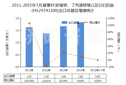 2011-2015年7月罌粟桿濃縮物、丁丙諾啡等以及它們的鹽(HS29391100)出口總額及增速統(tǒng)計(jì)